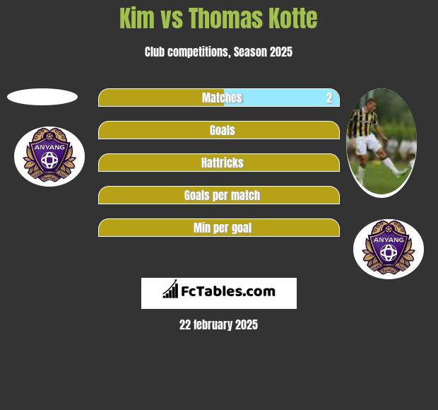 Kim vs Thomas Kotte h2h player stats