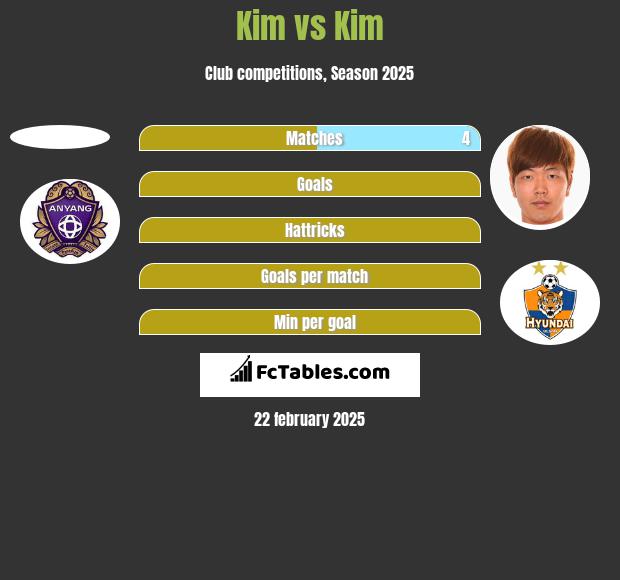 Kim vs Kim h2h player stats