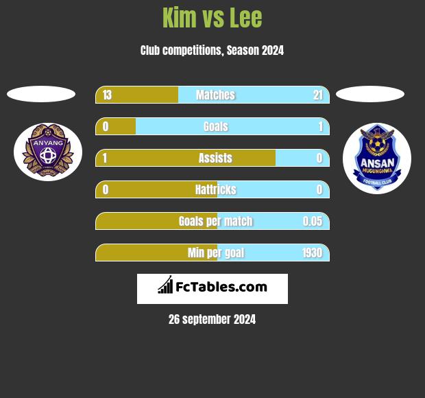 Kim vs Lee h2h player stats