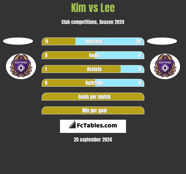 Kim vs Lee h2h player stats