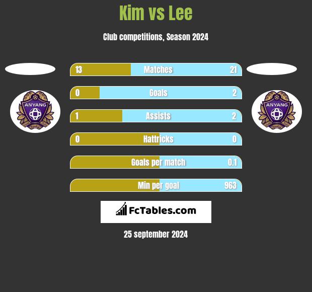 Kim vs Lee h2h player stats