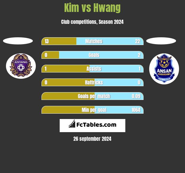 Kim vs Hwang h2h player stats