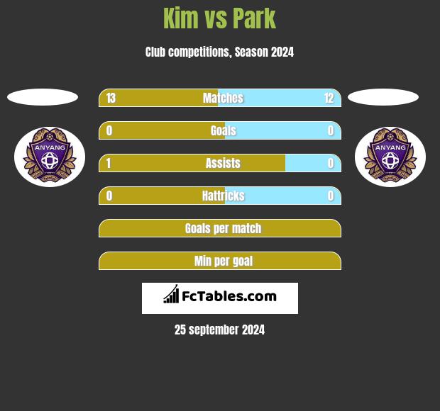 Kim vs Park h2h player stats