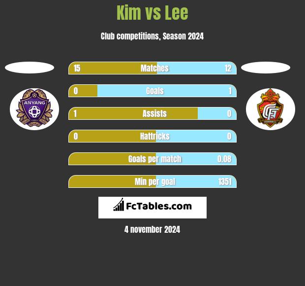 Kim vs Lee h2h player stats