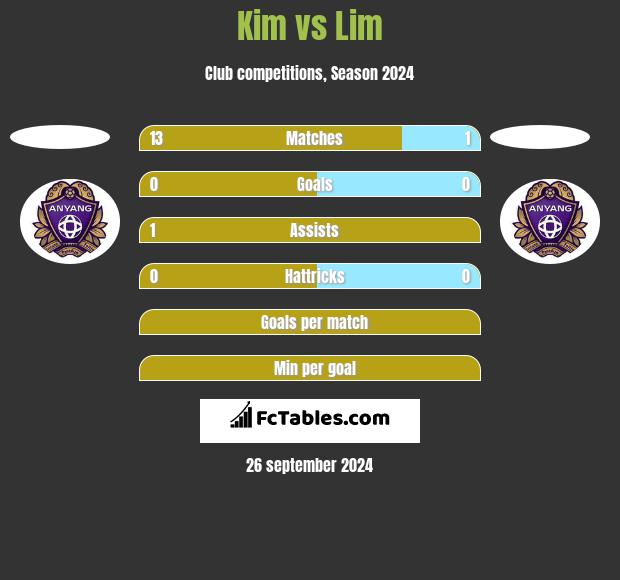 Kim vs Lim h2h player stats