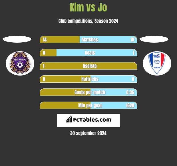 Kim vs Jo h2h player stats