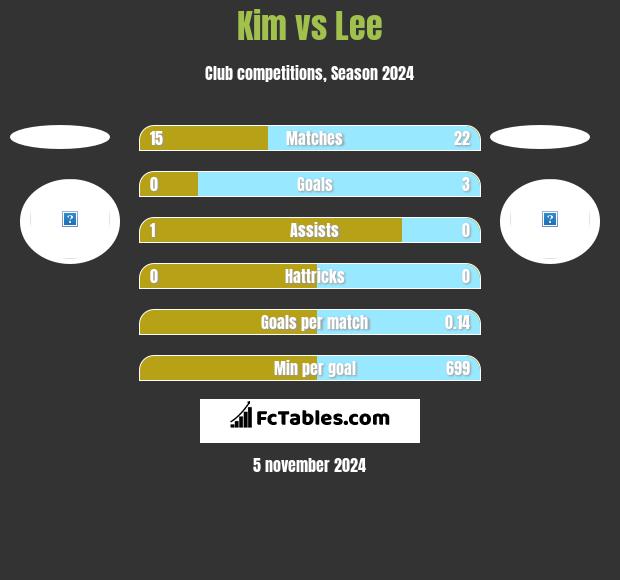 Kim vs Lee h2h player stats