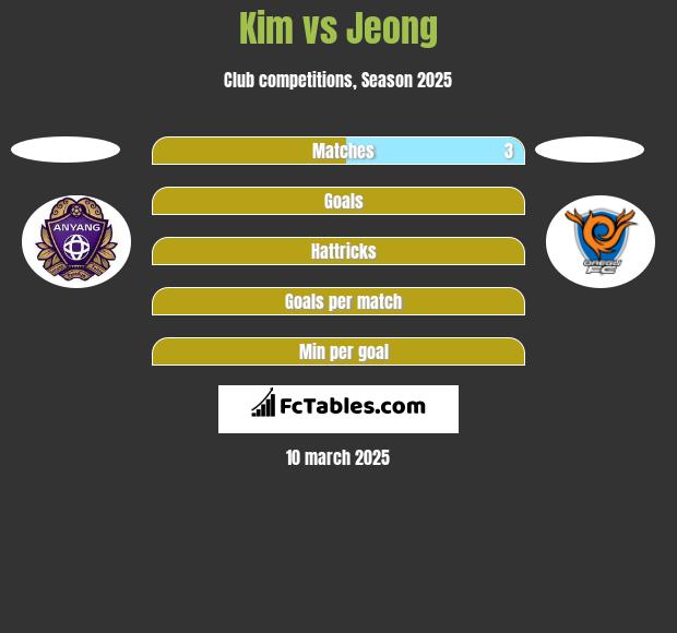 Kim vs Jeong h2h player stats