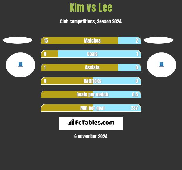 Kim vs Lee h2h player stats