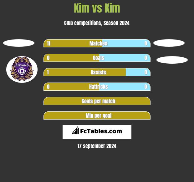 Kim vs Kim h2h player stats