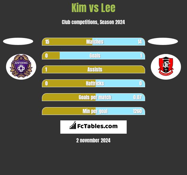 Kim vs Lee h2h player stats