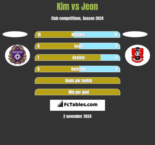 Kim vs Jeon h2h player stats