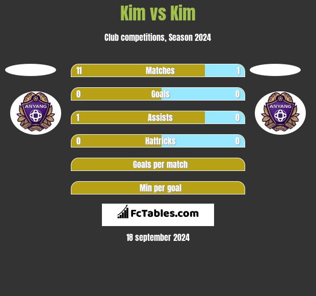 Kim vs Kim h2h player stats