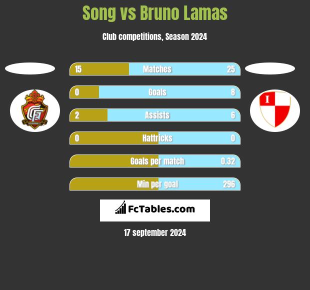 Song vs Bruno Lamas h2h player stats