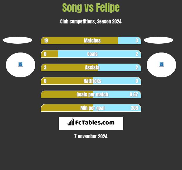 Song vs Felipe h2h player stats