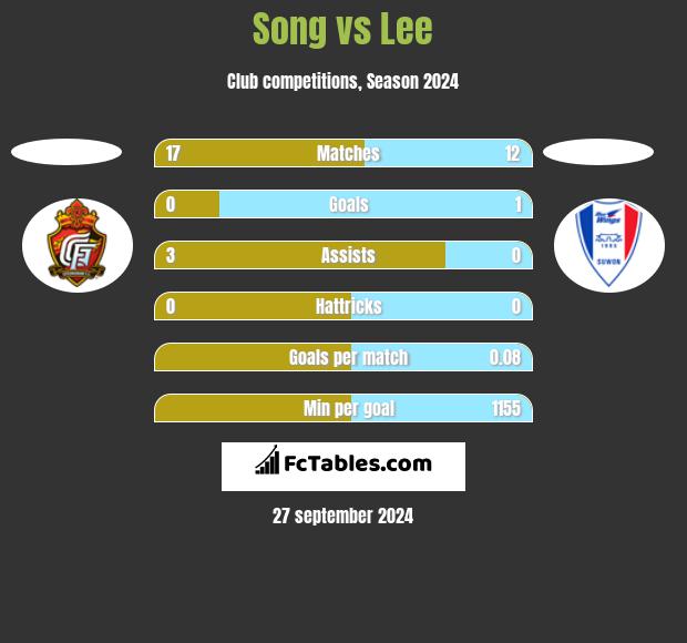 Song vs Lee h2h player stats