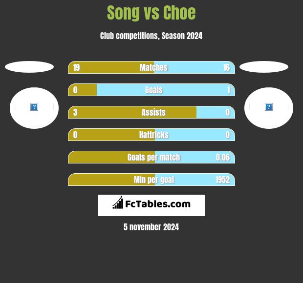 Song vs Choe h2h player stats