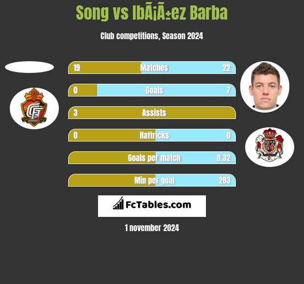 Song vs IbÃ¡Ã±ez Barba h2h player stats