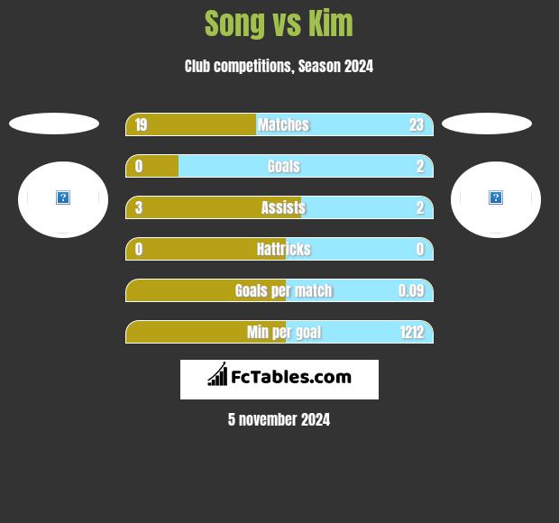 Song vs Kim h2h player stats