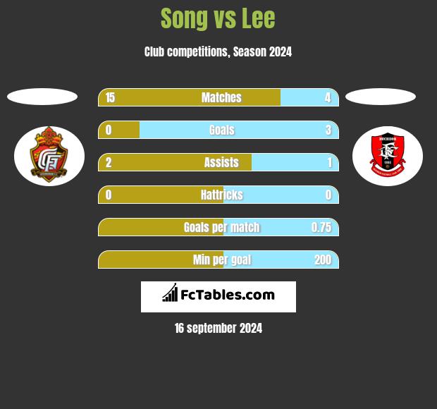 Song vs Lee h2h player stats