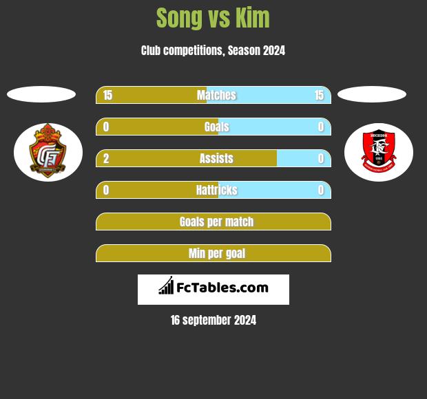 Song vs Kim h2h player stats