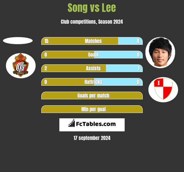 Song vs Lee h2h player stats