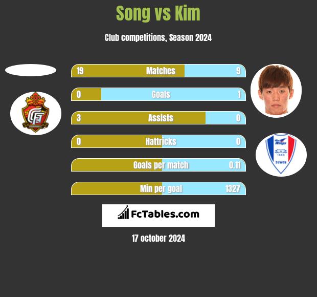 Song vs Kim h2h player stats