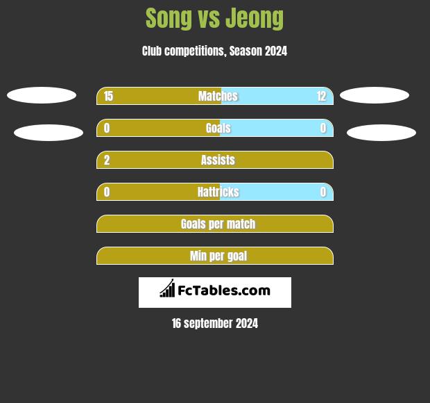 Song vs Jeong h2h player stats