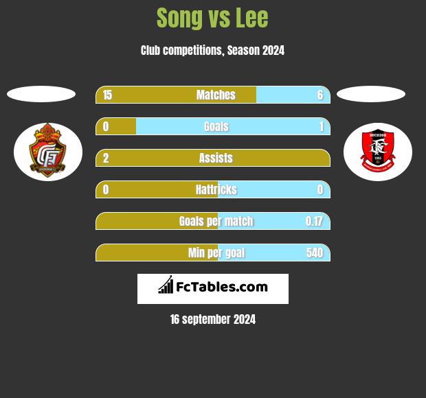 Song vs Lee h2h player stats