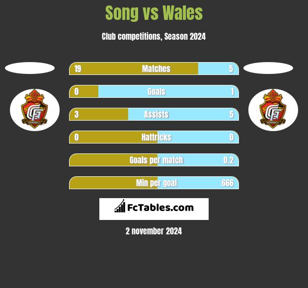 Song vs Wales h2h player stats