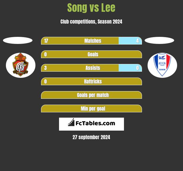 Song vs Lee h2h player stats