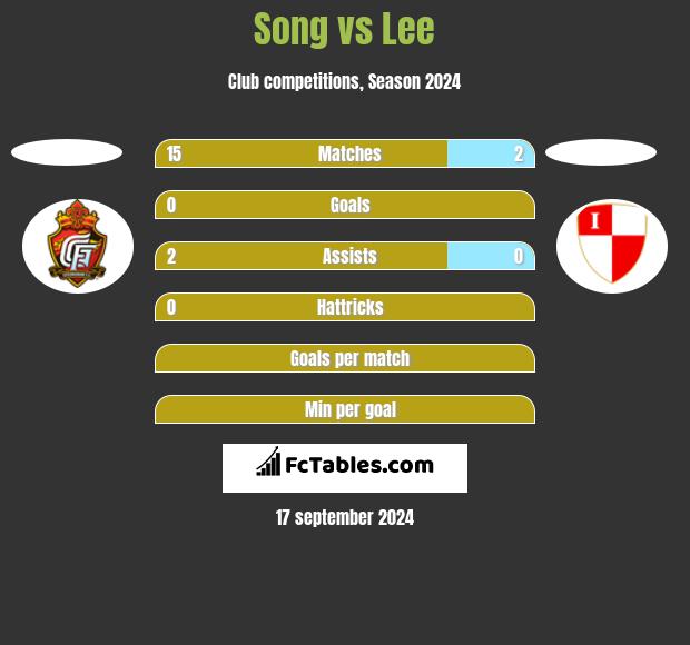 Song vs Lee h2h player stats