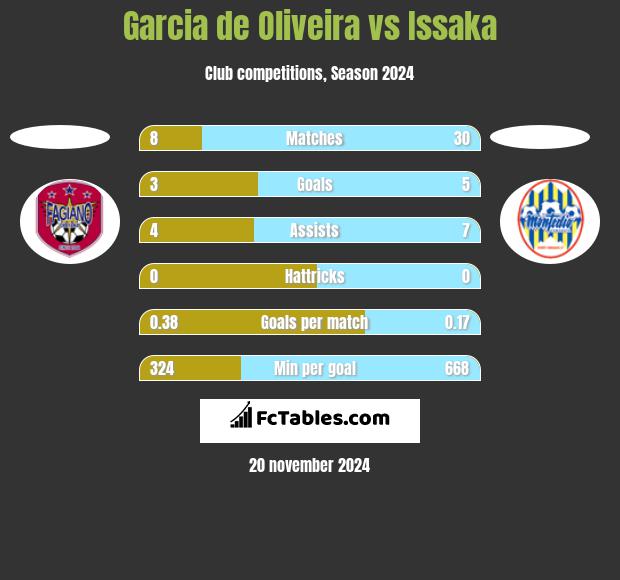 Garcia de Oliveira vs Issaka h2h player stats