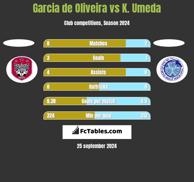 Garcia de Oliveira vs K. Umeda h2h player stats