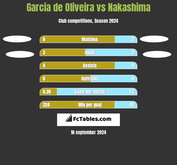 Garcia de Oliveira vs Nakashima h2h player stats