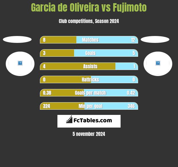 Garcia de Oliveira vs Fujimoto h2h player stats