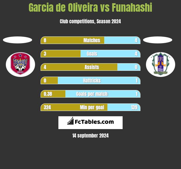 Garcia de Oliveira vs Funahashi h2h player stats