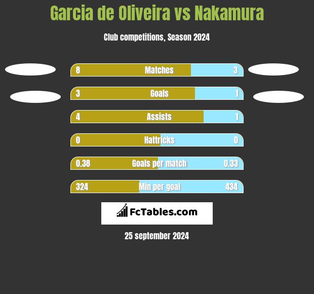 Garcia de Oliveira vs Nakamura h2h player stats