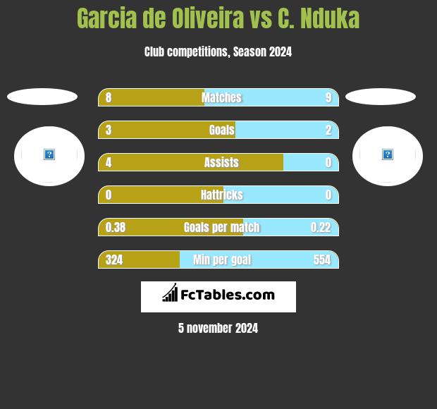 Garcia de Oliveira vs C. Nduka h2h player stats