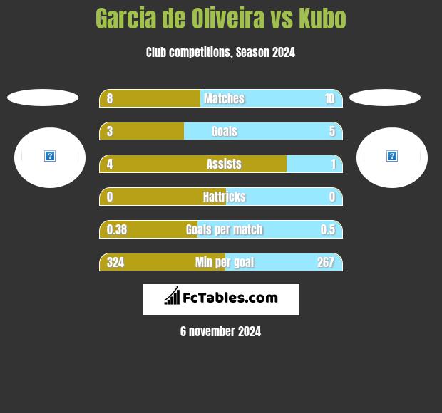 Garcia de Oliveira vs Kubo h2h player stats