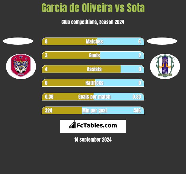 Garcia de Oliveira vs Sota h2h player stats