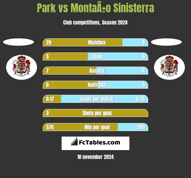 Park vs MontaÃ±o Sinisterra h2h player stats