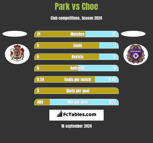 Park vs Choe h2h player stats