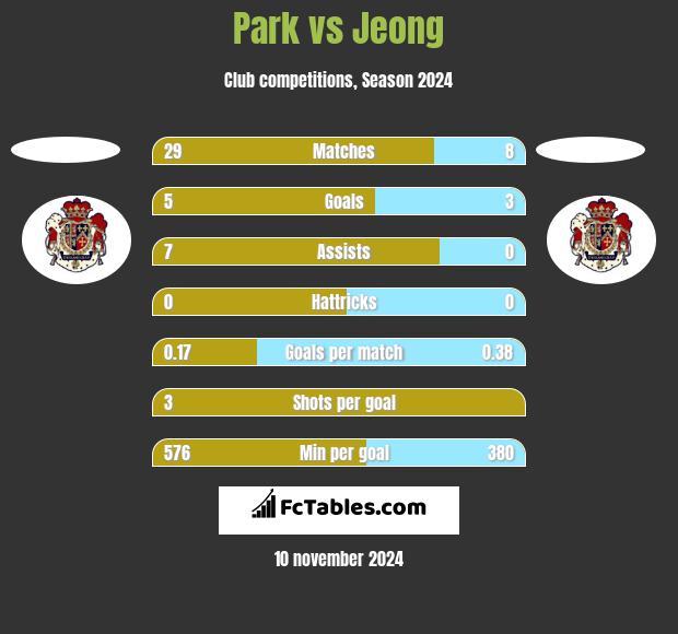 Park vs Jeong h2h player stats