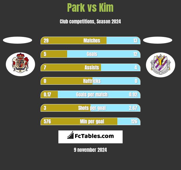 Park vs Kim h2h player stats