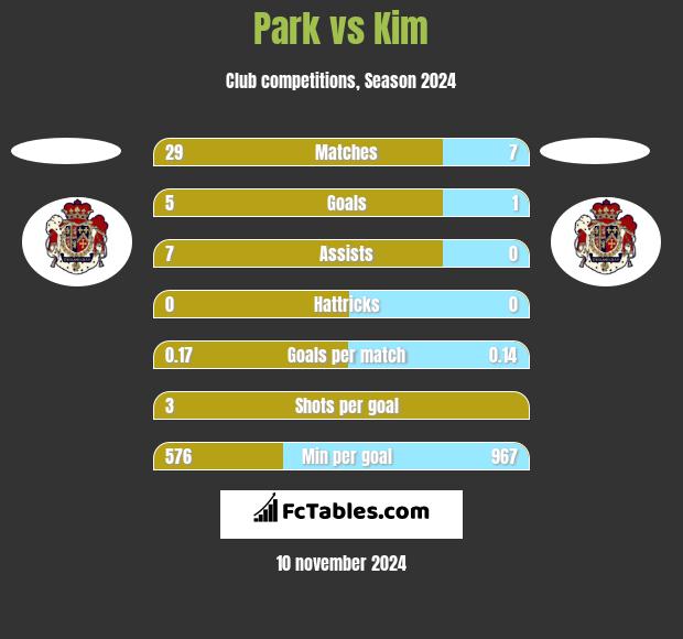 Park vs Kim h2h player stats