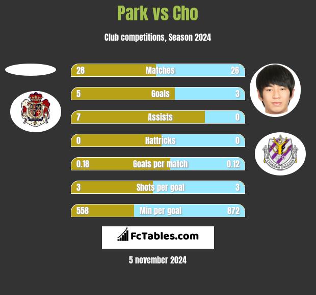 Park vs Cho h2h player stats