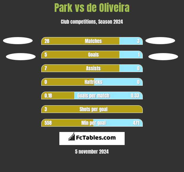 Park vs de Oliveira h2h player stats