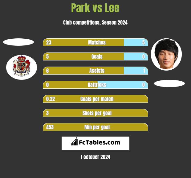 Park vs Lee h2h player stats