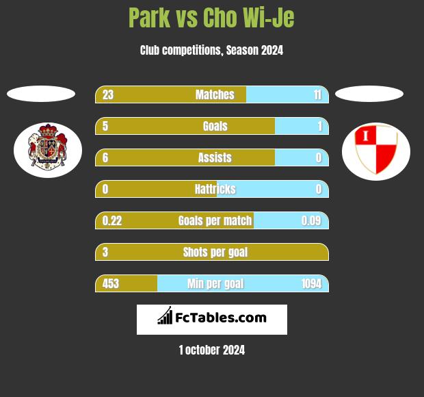 Park vs Cho Wi-Je h2h player stats